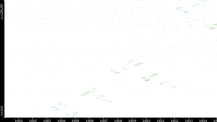 Dest. IP vs. Time