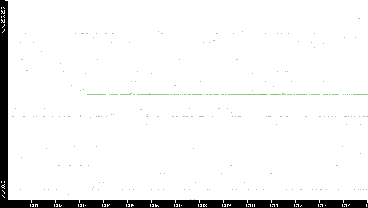 Src. IP vs. Time