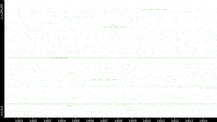 Src. IP vs. Time