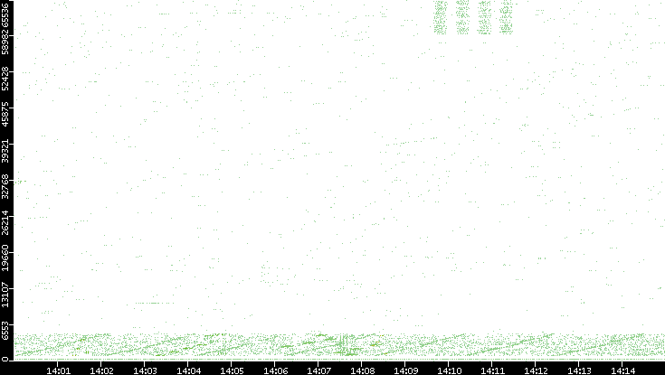 Src. Port vs. Time