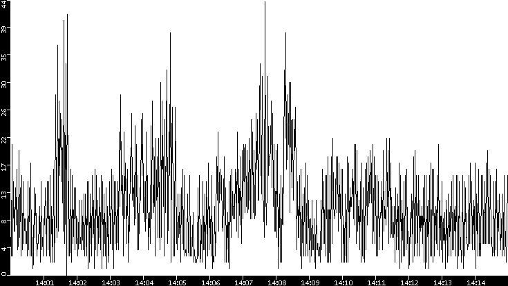 Throughput vs. Time