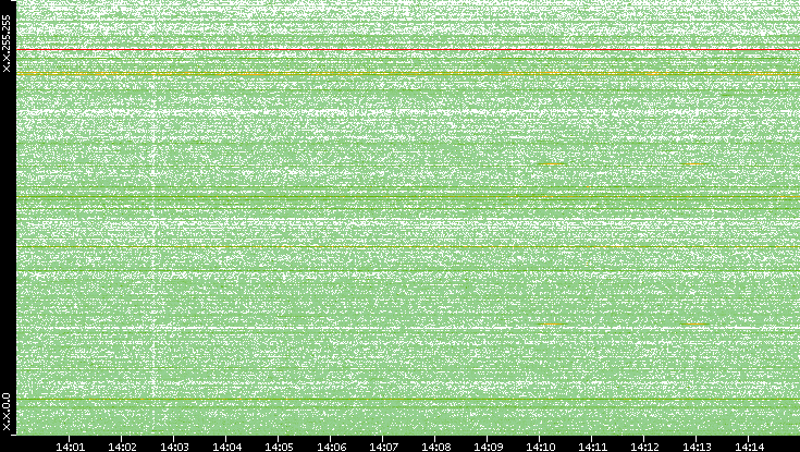 Dest. IP vs. Time