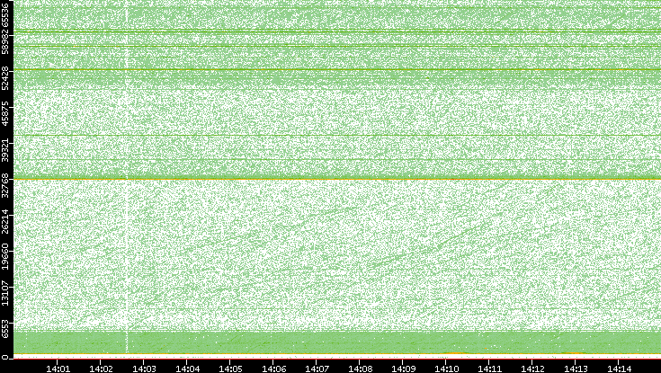 Dest. Port vs. Time