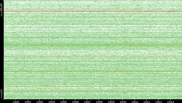 Src. IP vs. Time