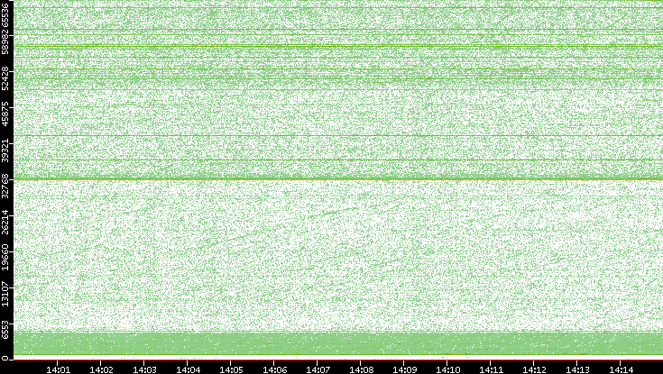 Src. Port vs. Time