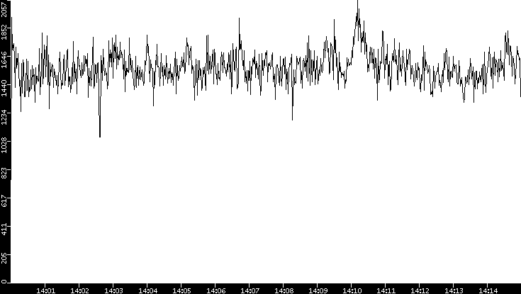 Throughput vs. Time