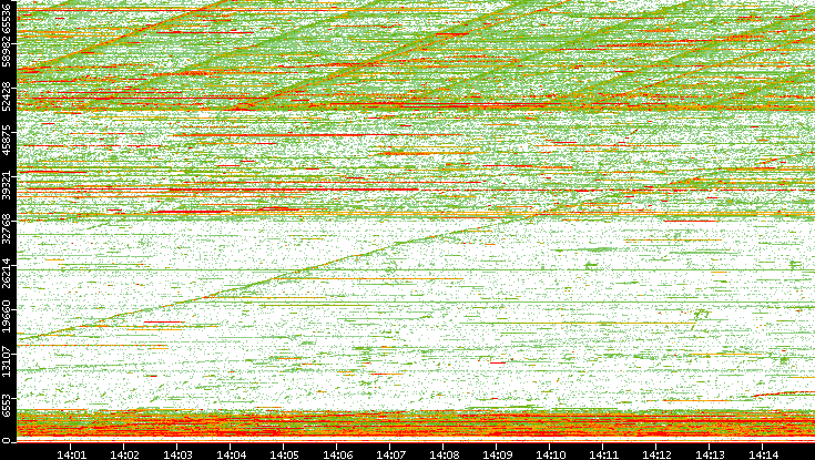 Dest. Port vs. Time