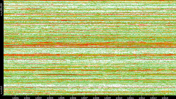 Src. IP vs. Time