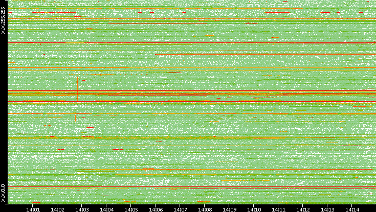 Dest. IP vs. Time