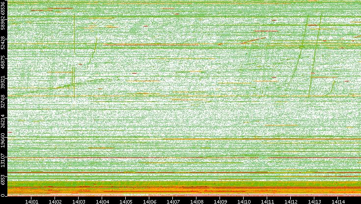 Src. Port vs. Time