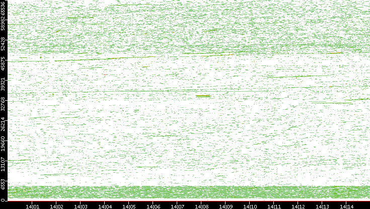 Dest. Port vs. Time