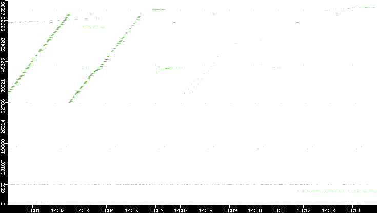 Src. Port vs. Time