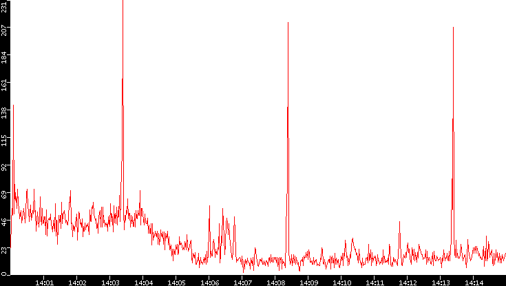 Nb. of Packets vs. Time