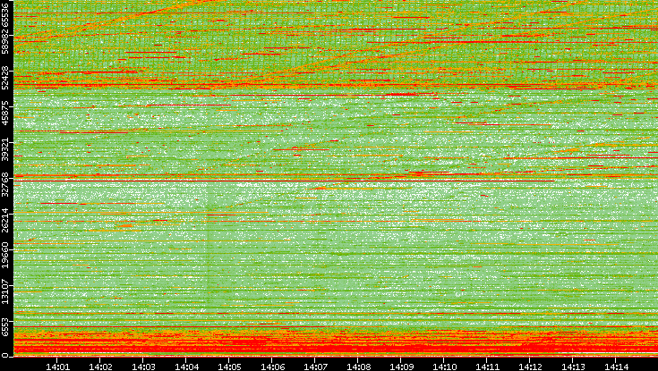 Dest. Port vs. Time