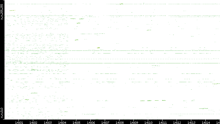 Dest. IP vs. Time