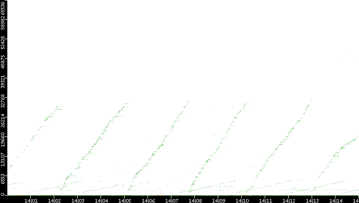 Dest. Port vs. Time