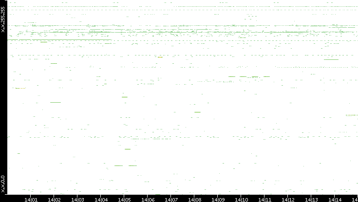 Src. IP vs. Time