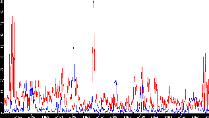 Nb. of Packets vs. Time