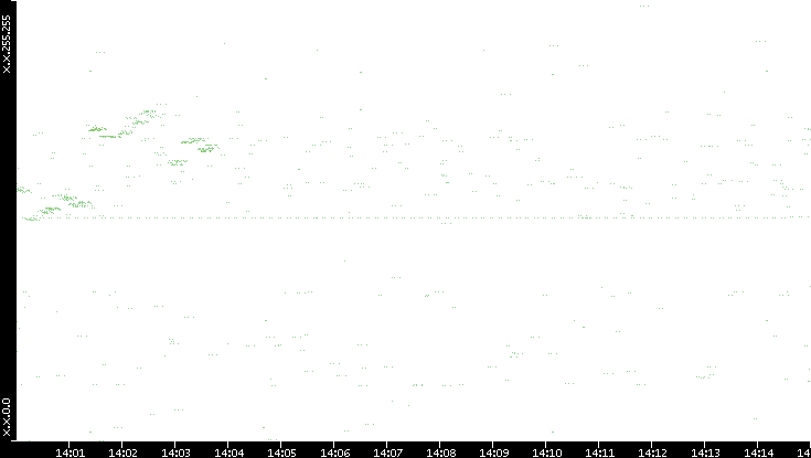 Dest. IP vs. Time