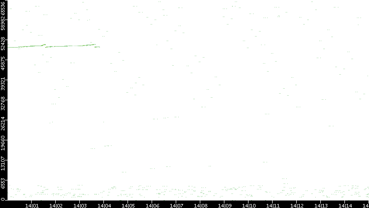 Src. Port vs. Time