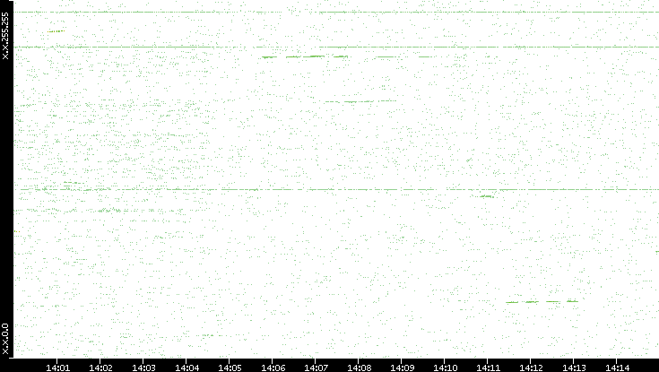 Dest. IP vs. Time