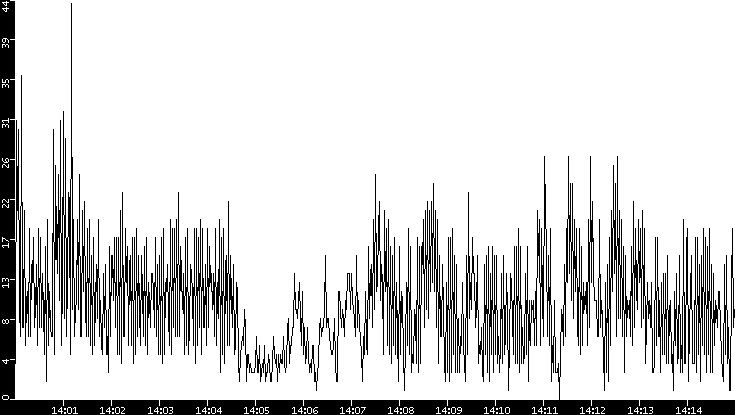 Throughput vs. Time