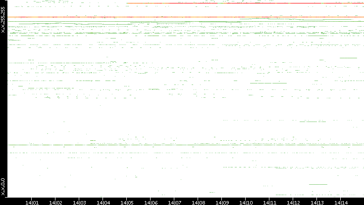 Dest. IP vs. Time