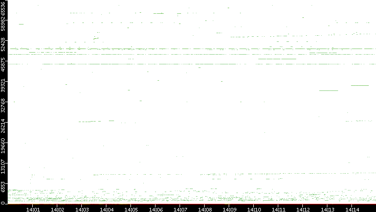 Dest. Port vs. Time