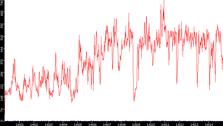 Nb. of Packets vs. Time