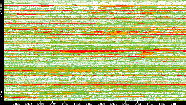 Dest. IP vs. Time