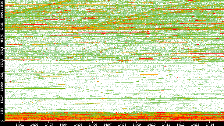 Dest. Port vs. Time