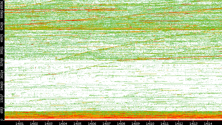 Src. Port vs. Time