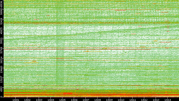 Dest. Port vs. Time