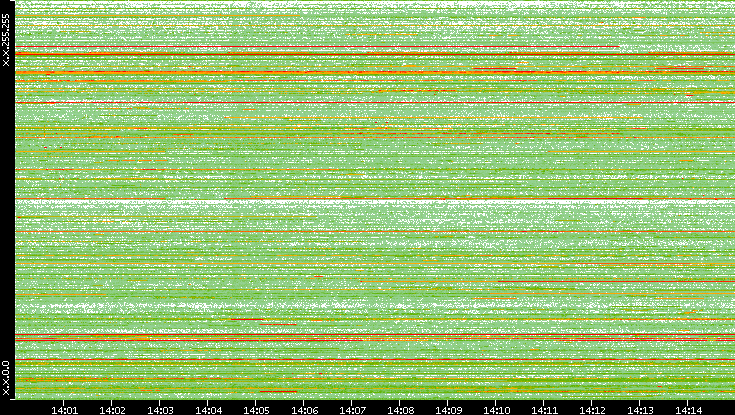 Src. IP vs. Time