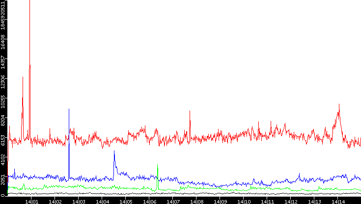 Nb. of Packets vs. Time