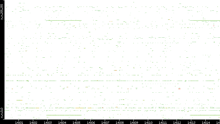 Dest. IP vs. Time