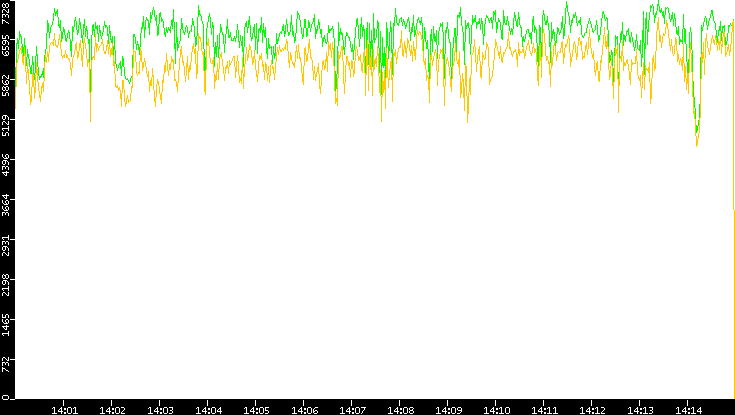 Entropy of Port vs. Time