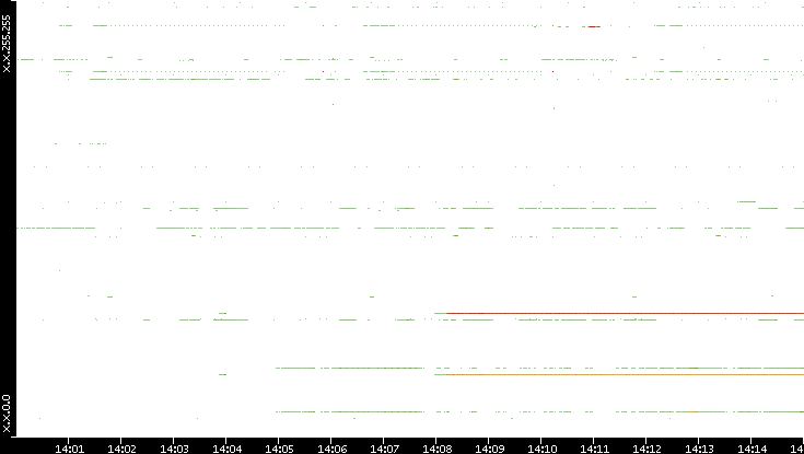 Dest. IP vs. Time