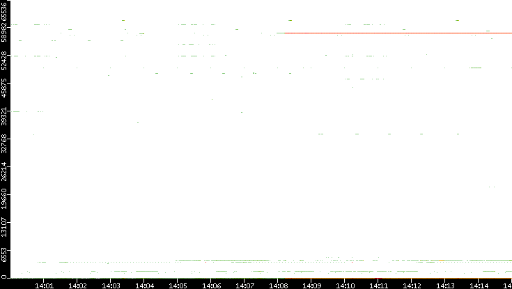 Dest. Port vs. Time