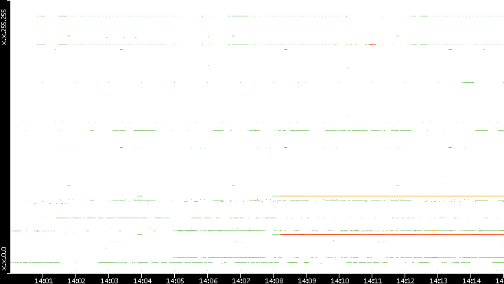 Src. IP vs. Time