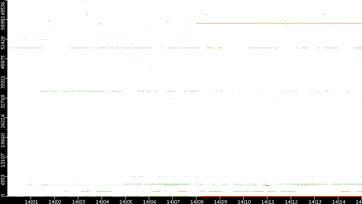 Src. Port vs. Time