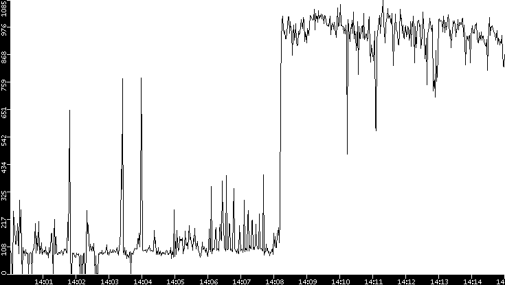 Average Packet Size vs. Time