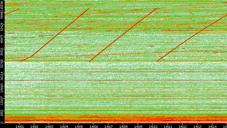 Dest. Port vs. Time