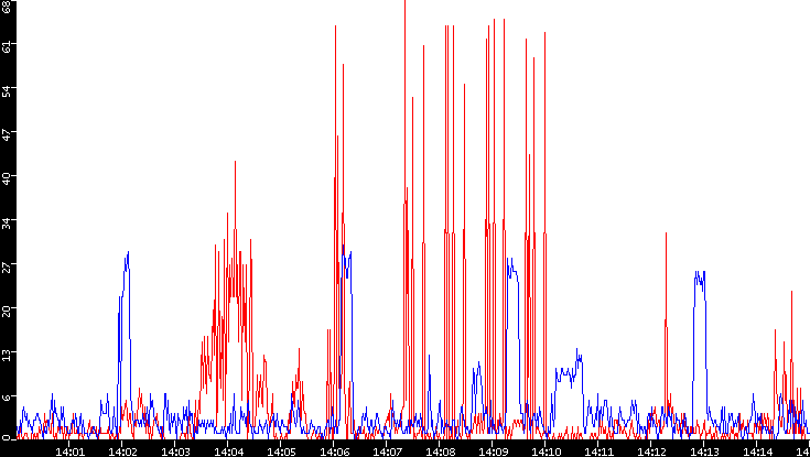 Nb. of Packets vs. Time