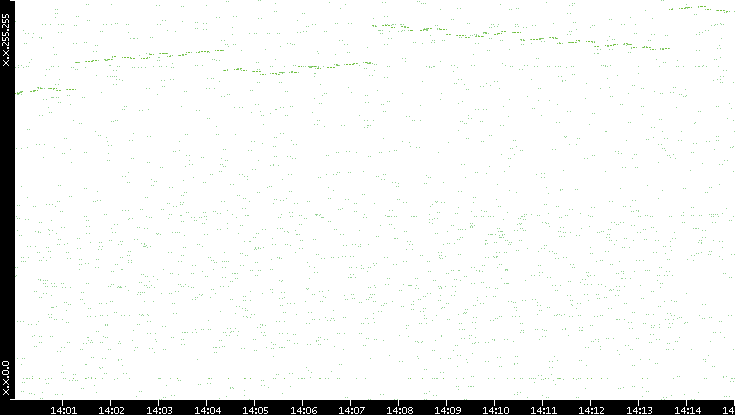 Dest. IP vs. Time