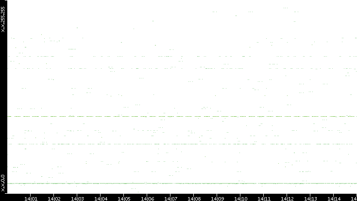 Src. IP vs. Time