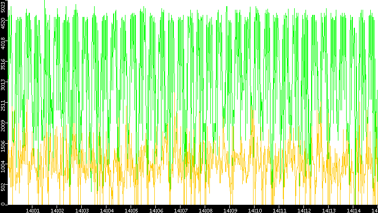 Entropy of Port vs. Time