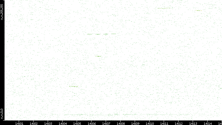 Dest. IP vs. Time