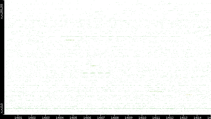 Src. IP vs. Time