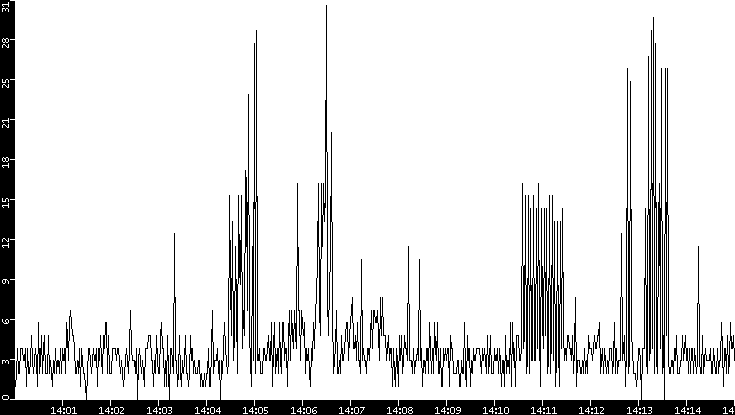 Throughput vs. Time